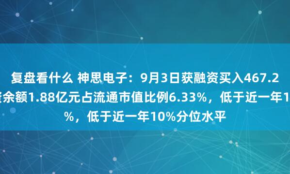 复盘看什么 神思电子：9月3日获融资买入467.21万元，融资余额1.88亿元占流通市值比例6.33%，低于近一年10%分位水平