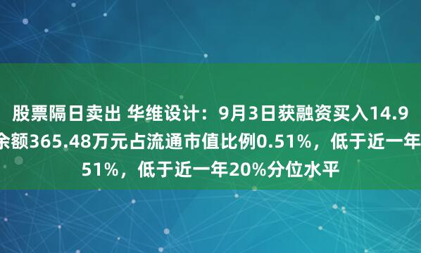 股票隔日卖出 华维设计：9月3日获融资买入14.90万元，融资余额365.48万元占流通市值比例0.51%，低于近一年20%分位水平