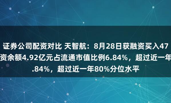 证券公司配资对比 天智航：8月28日获融资买入473.41万元，融资余额4.92亿元占流通市值比例6.84%，超过近一年80%分位水平